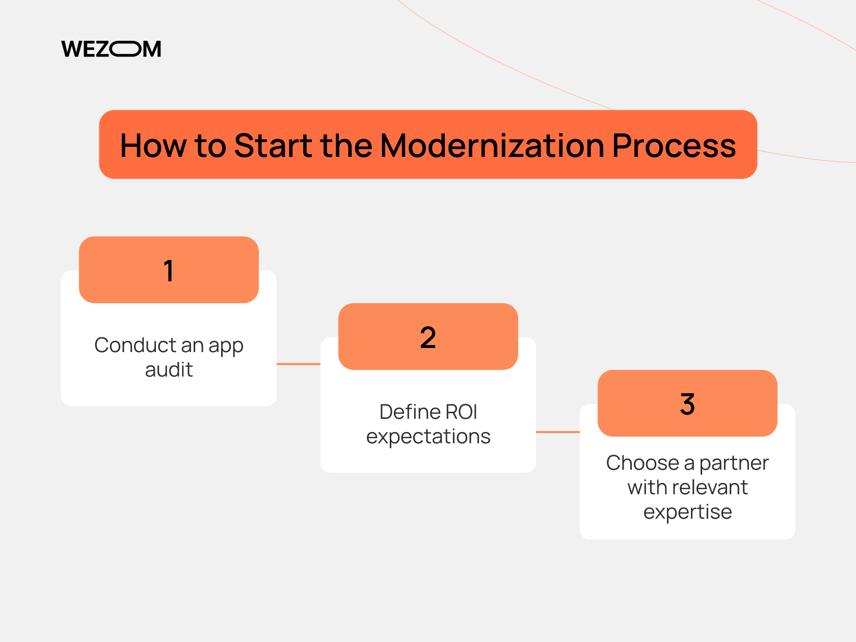 Software modernization strategy steps: app audit, define ROI expectations, and choose an expert partner for modernization